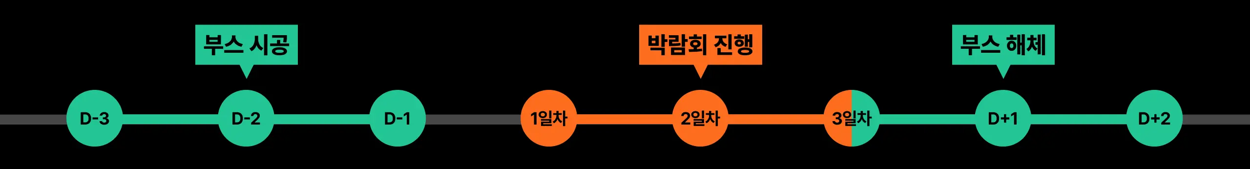 부스 시공 타임라인