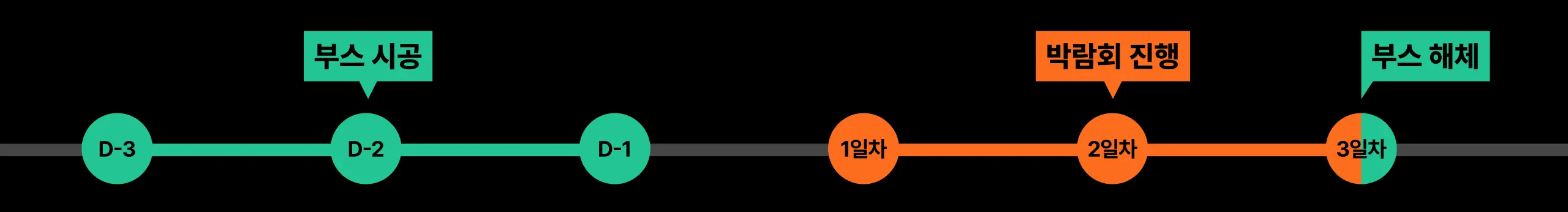 부스 시공 타임라인