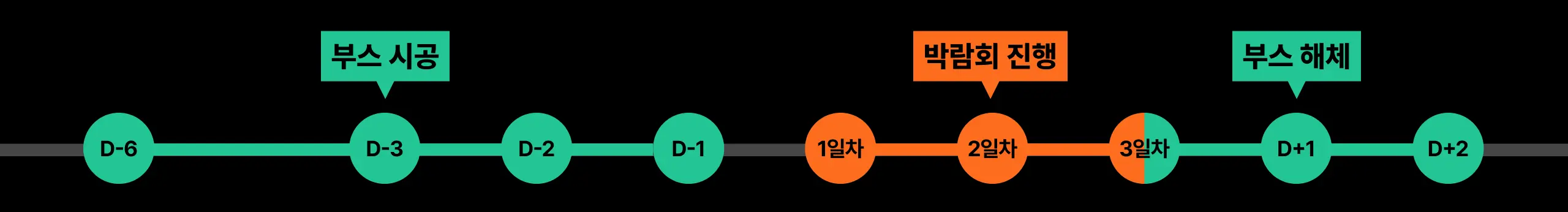 부스 시공 타임라인