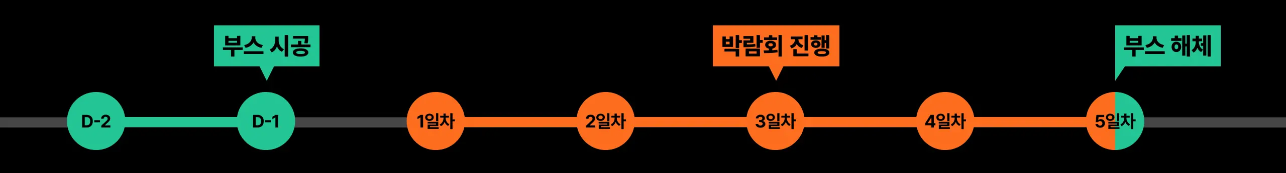 부스 시공 타임라인