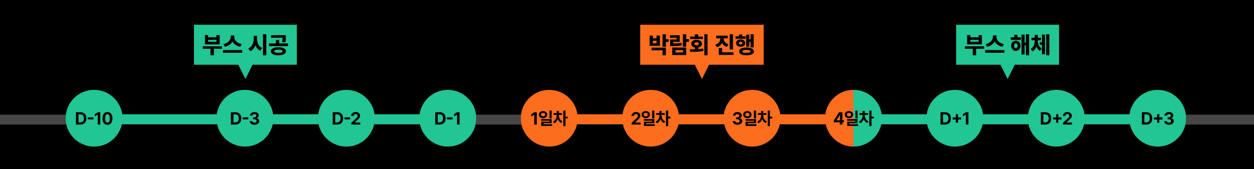 부스 시공 타임라인