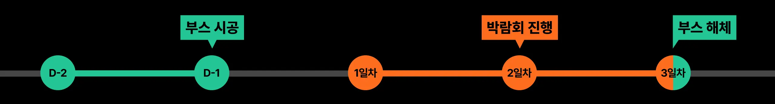 부스 시공 타임라인