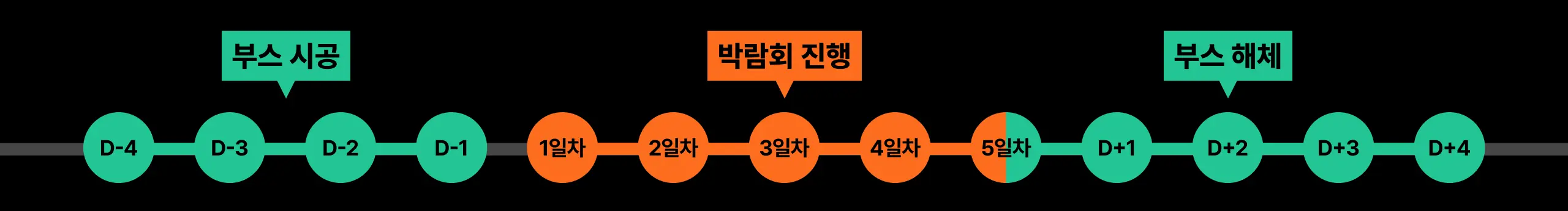 부스 시공 타임라인