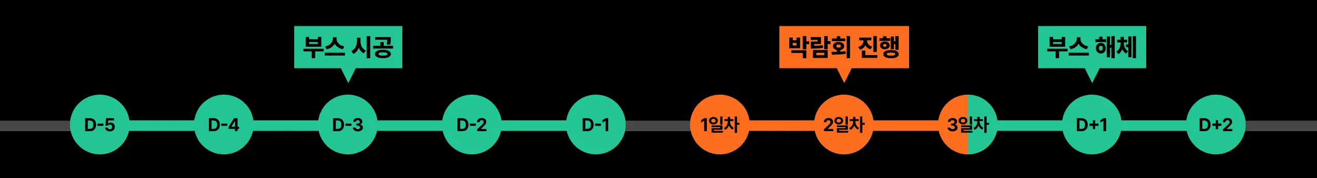 부스 시공 타임라인
