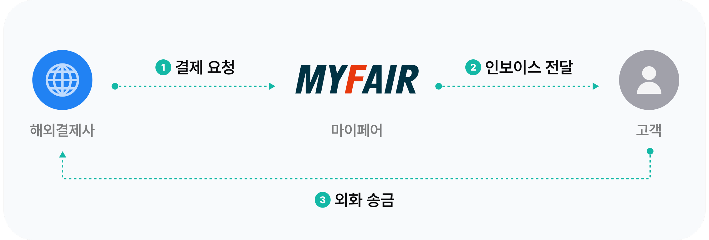 참여기업 외화 직접 결제 플로우